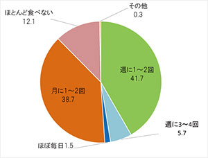 鍋食べる回数