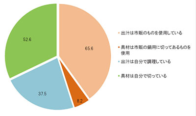 鍋の出汁