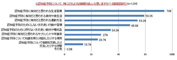 認知症予防の情報種類