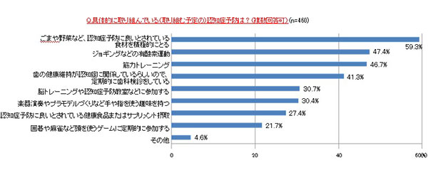 認知症予防取組み