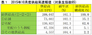 10月度総供給高