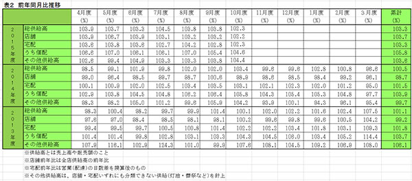 前年同月比推移