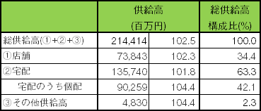 表１　2015年11月度供給高速報値（対象生協数65）				