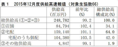 主要生協の12月度供給実績1