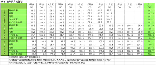 主要生協の12月度供給実績2