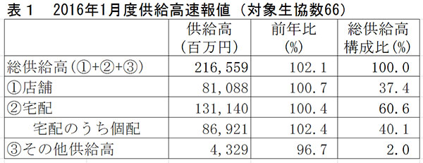 主要生協の１月度供給実績