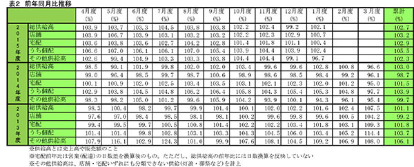 主要生協の１月度供給実績2