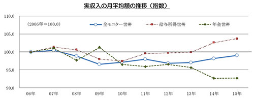 収入は前年比0.9％増と微増