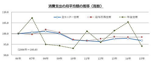 消費支出は前年比1.1％減と微減