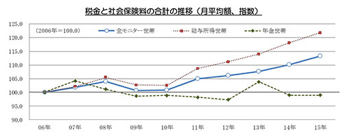 税金と社会保険料の負担が増加傾向