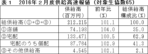 表１　2016年２月度供給高速報値（対象生協数65）