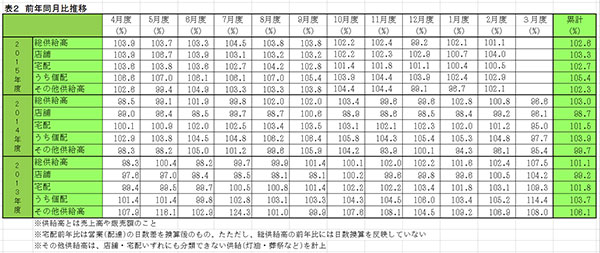 主要生協の2月度供給実績2