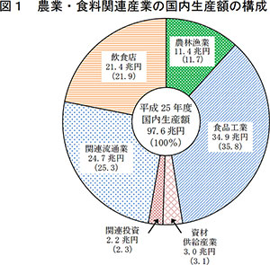 農業・食料関連産業97.6兆円－25年度