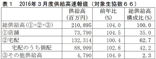 生協の3月度供給実績