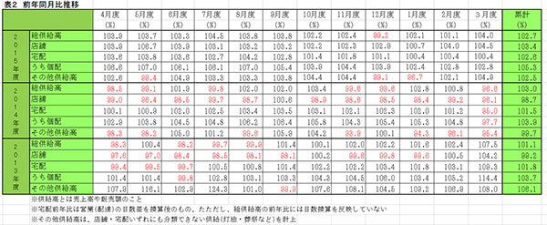 主要生協の3月度供給実績