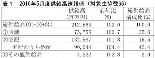 主要生協の5月度供給実績