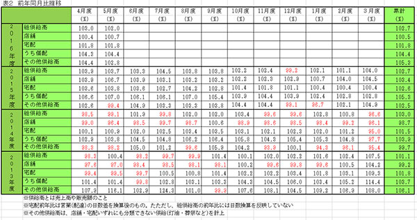 主要生協の5月度供給実績