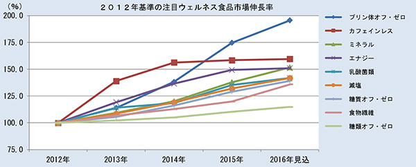 注目はスーパーフード ヘルス＆ウェルネス食品市場