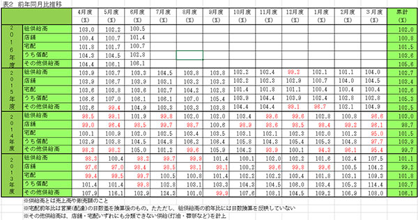 店舗、宅配とも15カ月連続前年超え 主要生協の６月度供給実績