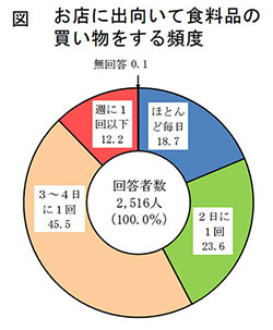 買い物は３～４日に１回