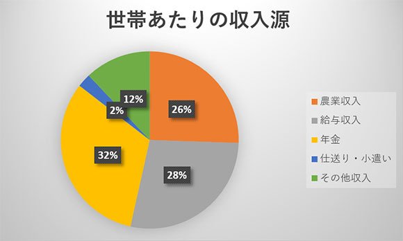 収入・支出共に減る 家計支出やや増 家の光家計調査