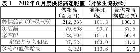 主要生協の８月度供給実績