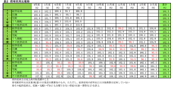 主要生協の８月度供給実績2