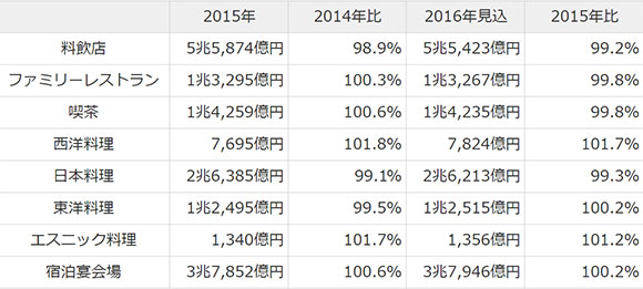 注目は「ビール」「串カツ」「珈琲」 外食市場調査