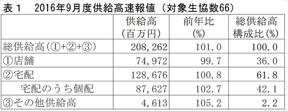 主要生協の９月度供給実績1