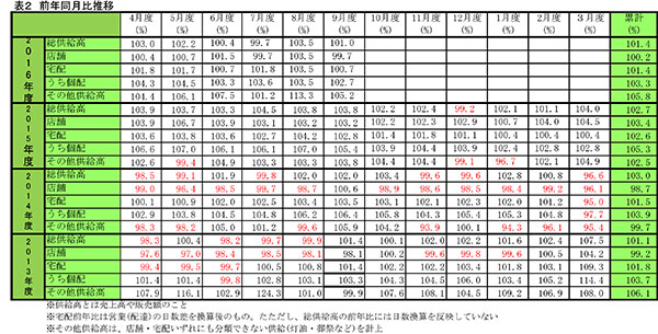 主要生協の９月度供給実績2