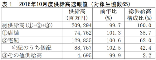 主要生協の10月度供給実績