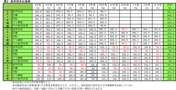 主要生協の10月度供給実績