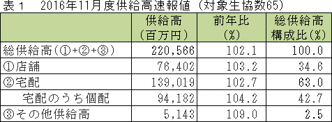 宅配供給高20カ月連続で前年超　主要生協11月度供給実績