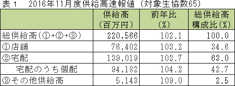 主要生協の11月度供給実績