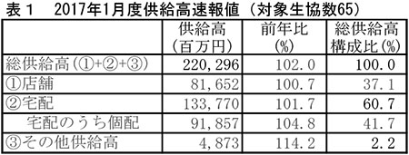 宅配22カ月連続で前年超、店舗は回復 主要生協