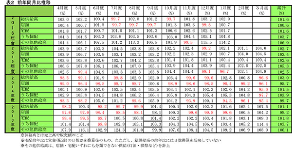 宅配22カ月連続で前年超、店舗は回復 主要生協