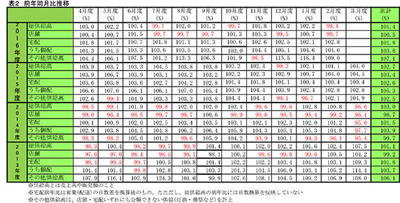 主要生協の２月度供給実績