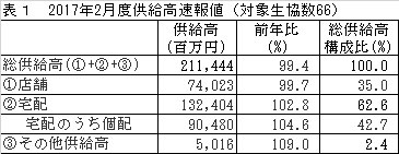 宅配23カ月連続で前年超、店舗は前年割れ 主要生協の２月度供給実績