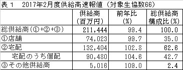 主要生協の２月度供給実績