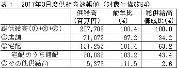 宅配24カ月連続で前年超 主要生協の３月度供給実績