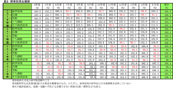 宅配24カ月連続で前年超 主要生協の３月度供給実績