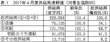 宅配25か月連続で前年超 主要生協の４月度供給実績