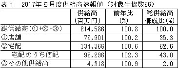 宅配25カ月連続で前年超 主要生協の４月度供給実績