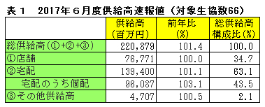 2017年6月度供給高速報値（対象生協数66）