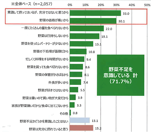 野菜不足を意識しているグラフ