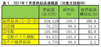 2017年7月度供給高速報値（対象生協数66）