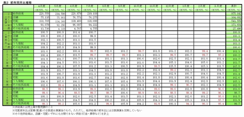 前年同月比推移