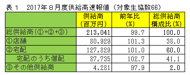 2017年8月度供給高速報値（対象生協数66）