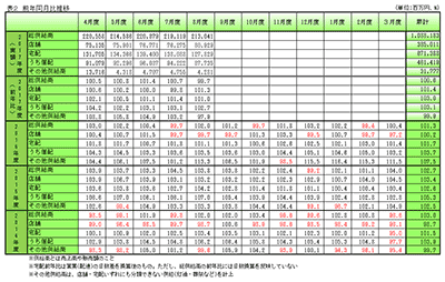  前年同月比推移（小）