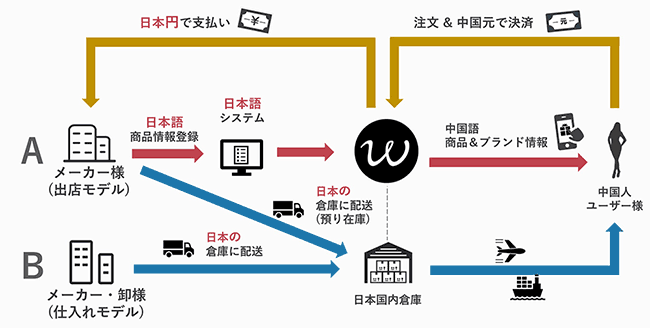 中国向け越境ＥＣプラットホーム「豌豆公主（ワンドウ）」のフォロー図